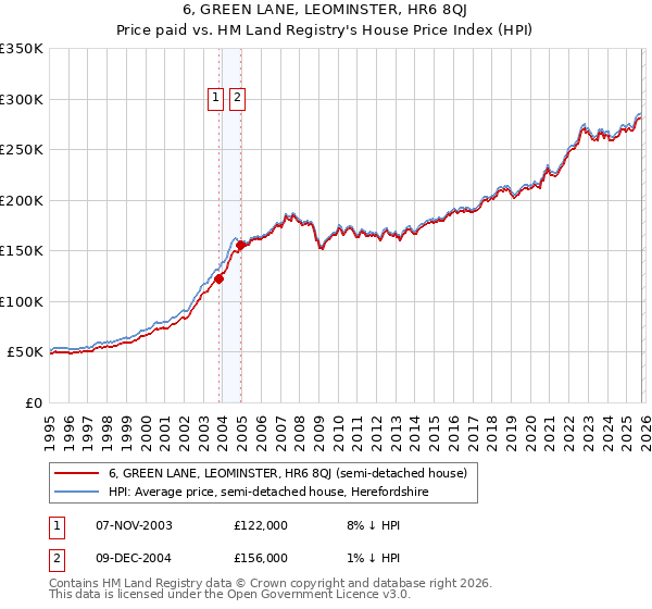 6, GREEN LANE, LEOMINSTER, HR6 8QJ: Price paid vs HM Land Registry's House Price Index
