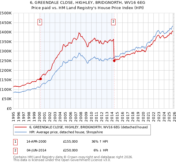6, GREENDALE CLOSE, HIGHLEY, BRIDGNORTH, WV16 6EG: Price paid vs HM Land Registry's House Price Index