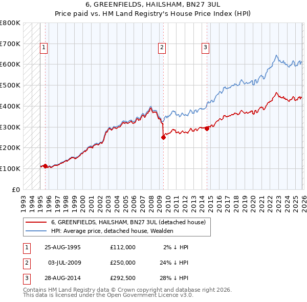 6, GREENFIELDS, HAILSHAM, BN27 3UL: Price paid vs HM Land Registry's House Price Index