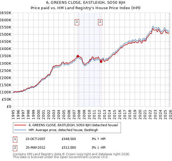 6, GREENS CLOSE, EASTLEIGH, SO50 8JH: Price paid vs HM Land Registry's House Price Index