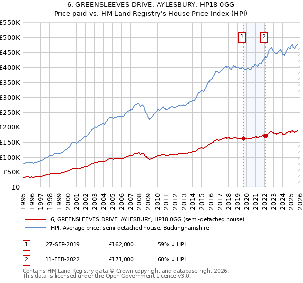 6, GREENSLEEVES DRIVE, AYLESBURY, HP18 0GG: Price paid vs HM Land Registry's House Price Index