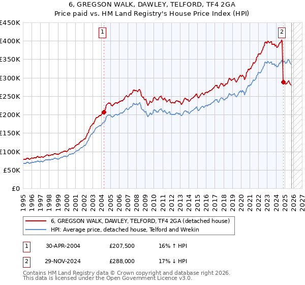 6, GREGSON WALK, DAWLEY, TELFORD, TF4 2GA: Price paid vs HM Land Registry's House Price Index