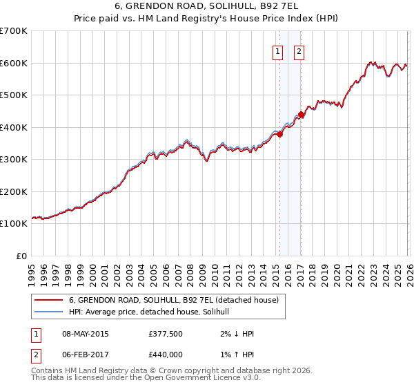 6, GRENDON ROAD, SOLIHULL, B92 7EL: Price paid vs HM Land Registry's House Price Index
