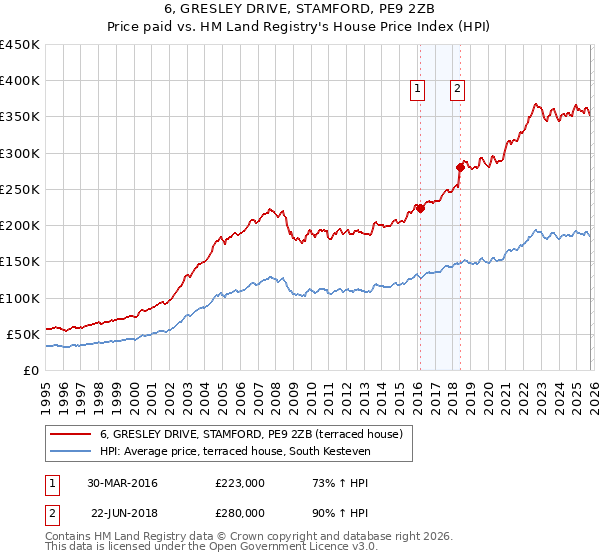 6, GRESLEY DRIVE, STAMFORD, PE9 2ZB: Price paid vs HM Land Registry's House Price Index