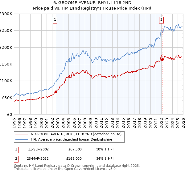 6, GROOME AVENUE, RHYL, LL18 2ND: Price paid vs HM Land Registry's House Price Index