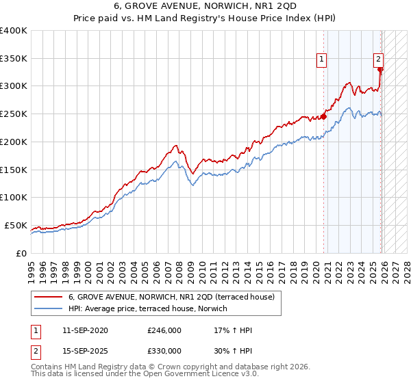 6, GROVE AVENUE, NORWICH, NR1 2QD: Price paid vs HM Land Registry's House Price Index