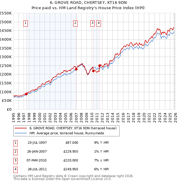 6, GROVE ROAD, CHERTSEY, KT16 9DN: Price paid vs HM Land Registry's House Price Index