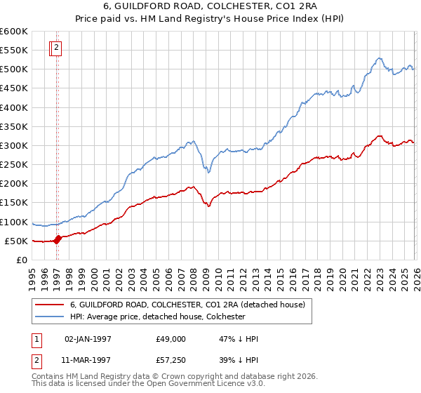 6, GUILDFORD ROAD, COLCHESTER, CO1 2RA: Price paid vs HM Land Registry's House Price Index