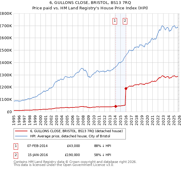 6, GULLONS CLOSE, BRISTOL, BS13 7RQ: Price paid vs HM Land Registry's House Price Index
