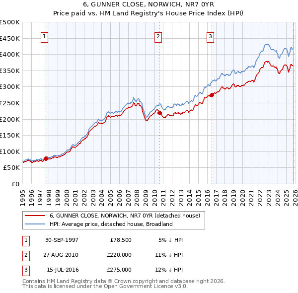 6, GUNNER CLOSE, NORWICH, NR7 0YR: Price paid vs HM Land Registry's House Price Index