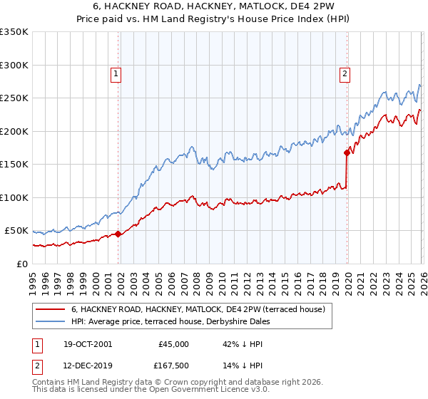 6, HACKNEY ROAD, HACKNEY, MATLOCK, DE4 2PW: Price paid vs HM Land Registry's House Price Index