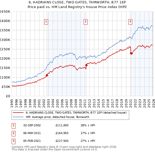 6, HADRIANS CLOSE, TWO GATES, TAMWORTH, B77 1EP: Price paid vs HM Land Registry's House Price Index