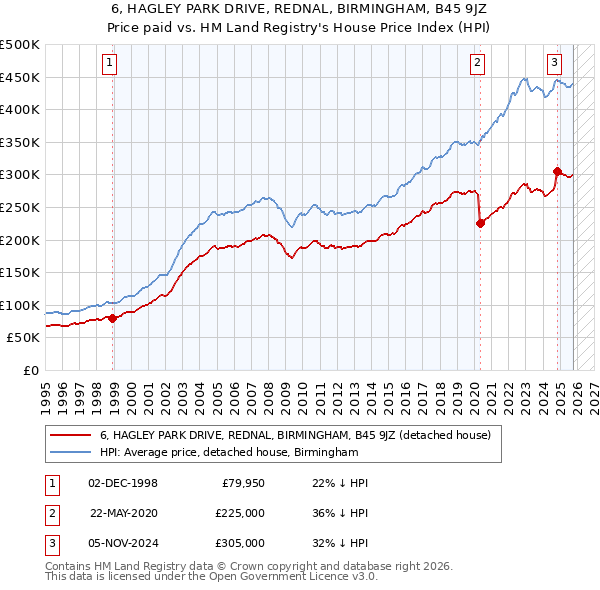 6, HAGLEY PARK DRIVE, REDNAL, BIRMINGHAM, B45 9JZ: Price paid vs HM Land Registry's House Price Index