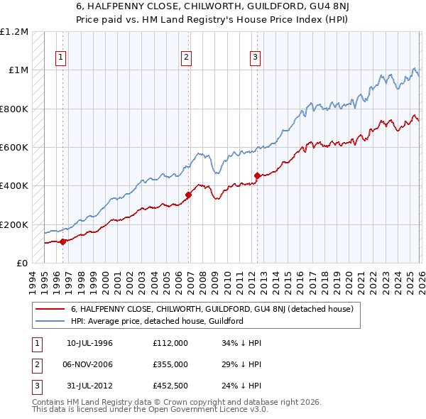6, HALFPENNY CLOSE, CHILWORTH, GUILDFORD, GU4 8NJ: Price paid vs HM Land Registry's House Price Index