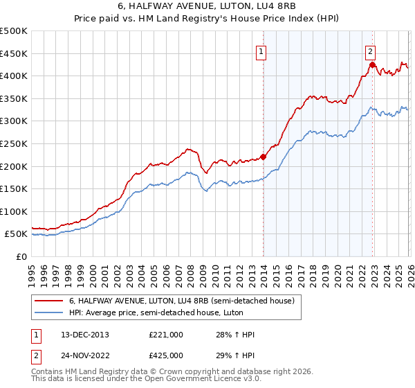 6, HALFWAY AVENUE, LUTON, LU4 8RB: Price paid vs HM Land Registry's House Price Index