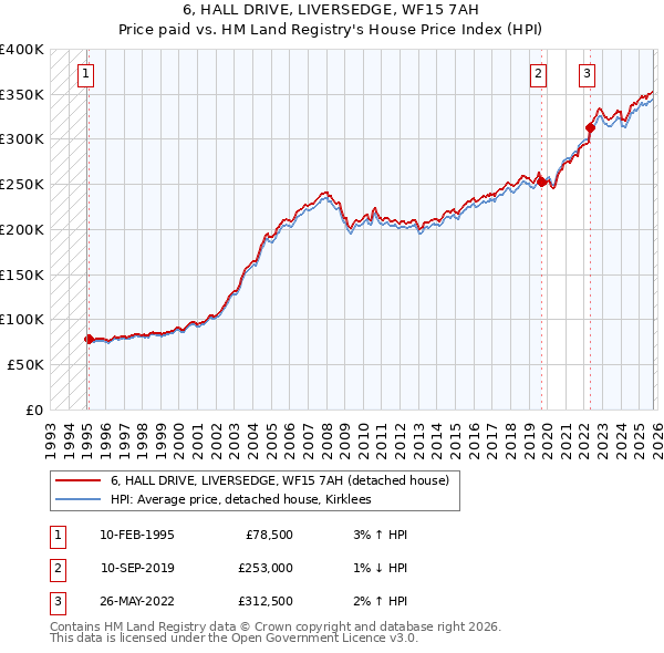 6, HALL DRIVE, LIVERSEDGE, WF15 7AH: Price paid vs HM Land Registry's House Price Index
