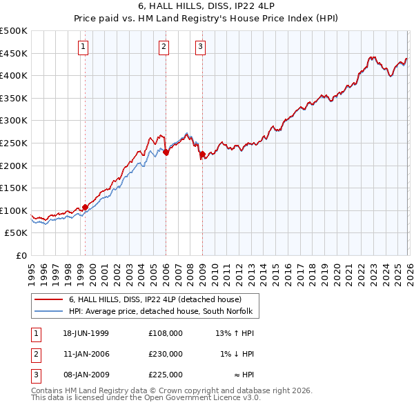 6, HALL HILLS, DISS, IP22 4LP: Price paid vs HM Land Registry's House Price Index