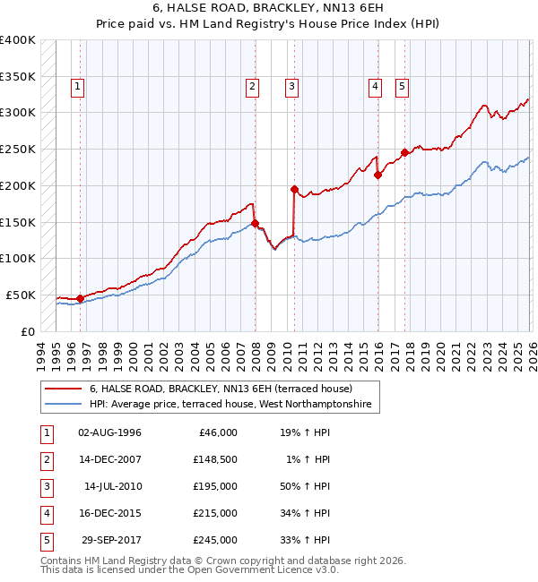 6, HALSE ROAD, BRACKLEY, NN13 6EH: Price paid vs HM Land Registry's House Price Index