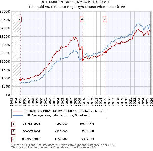 6, HAMPDEN DRIVE, NORWICH, NR7 0UT: Price paid vs HM Land Registry's House Price Index
