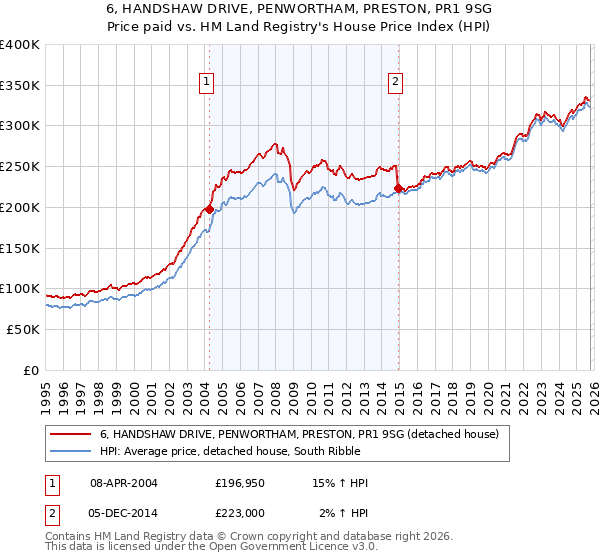 6, HANDSHAW DRIVE, PENWORTHAM, PRESTON, PR1 9SG: Price paid vs HM Land Registry's House Price Index
