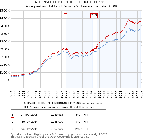 6, HANSEL CLOSE, PETERBOROUGH, PE2 9SR: Price paid vs HM Land Registry's House Price Index