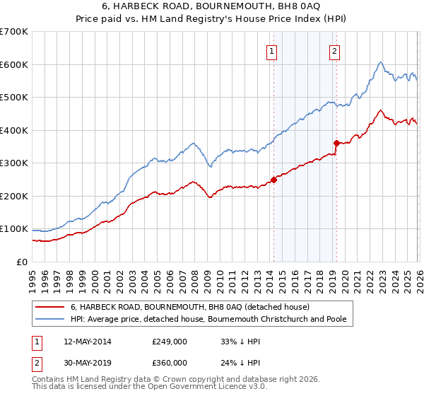 6, HARBECK ROAD, BOURNEMOUTH, BH8 0AQ: Price paid vs HM Land Registry's House Price Index