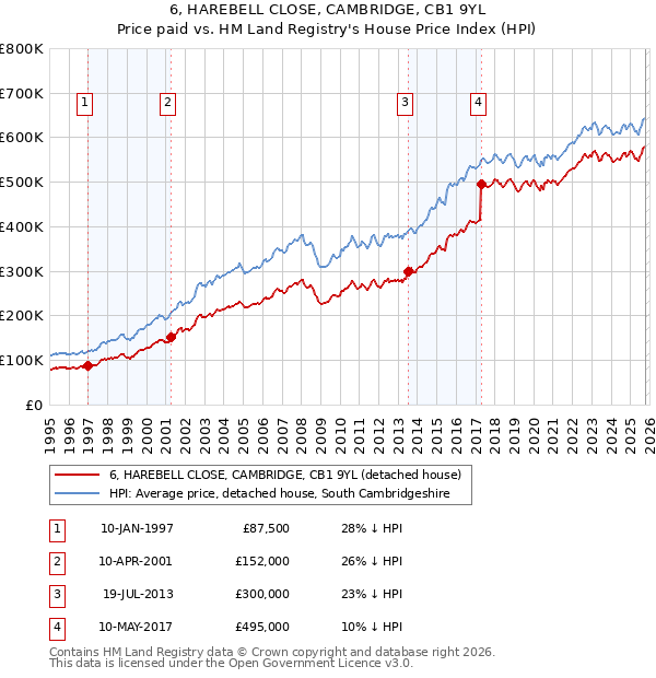 6, HAREBELL CLOSE, CAMBRIDGE, CB1 9YL: Price paid vs HM Land Registry's House Price Index