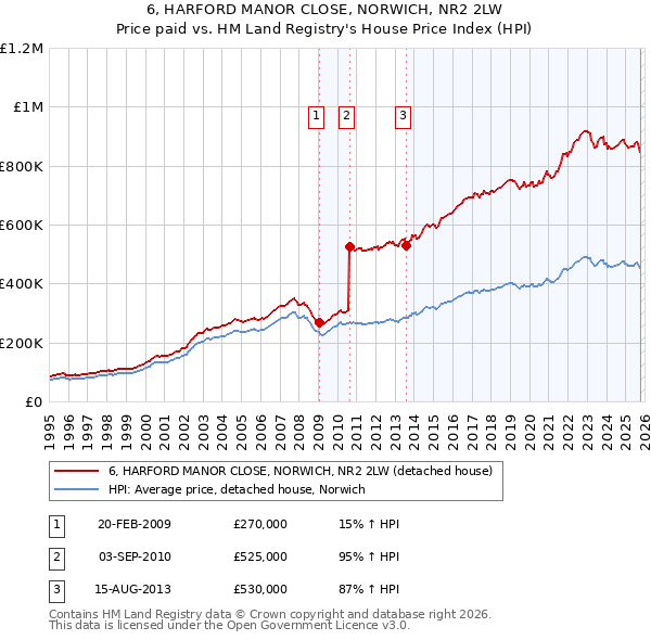 6, HARFORD MANOR CLOSE, NORWICH, NR2 2LW: Price paid vs HM Land Registry's House Price Index