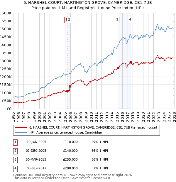 6, HARSHEL COURT, HARTINGTON GROVE, CAMBRIDGE, CB1 7UB: Price paid vs HM Land Registry's House Price Index