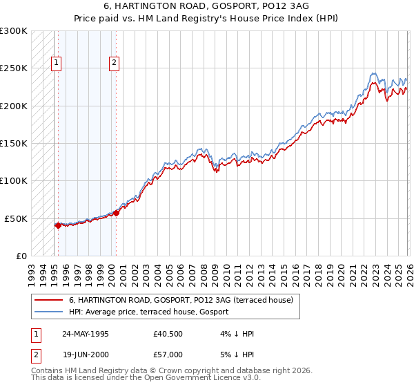 6, HARTINGTON ROAD, GOSPORT, PO12 3AG: Price paid vs HM Land Registry's House Price Index