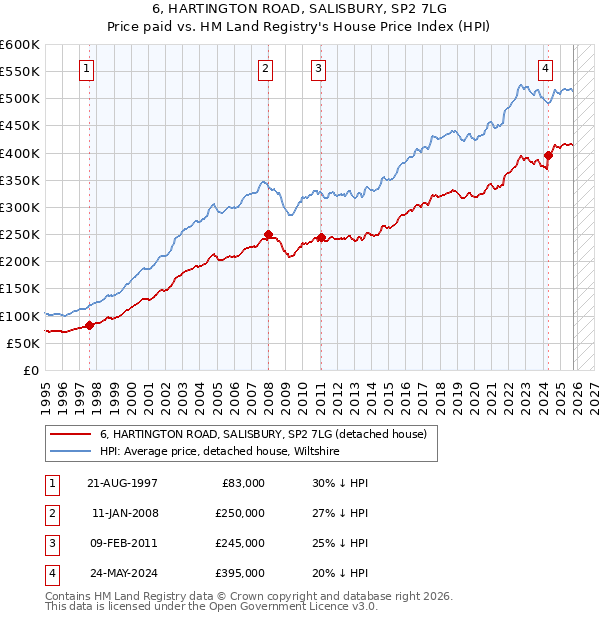 6, HARTINGTON ROAD, SALISBURY, SP2 7LG: Price paid vs HM Land Registry's House Price Index