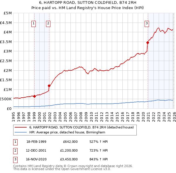 6, HARTOPP ROAD, SUTTON COLDFIELD, B74 2RH: Price paid vs HM Land Registry's House Price Index