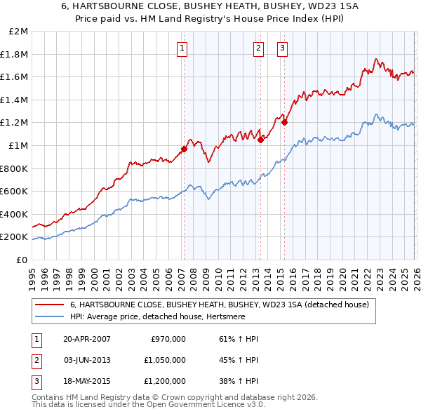 6, HARTSBOURNE CLOSE, BUSHEY HEATH, BUSHEY, WD23 1SA: Price paid vs HM Land Registry's House Price Index