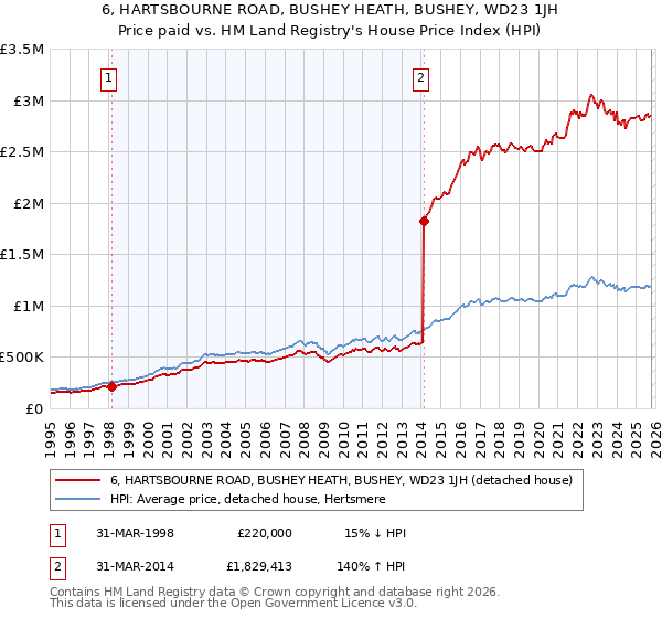 6, HARTSBOURNE ROAD, BUSHEY HEATH, BUSHEY, WD23 1JH: Price paid vs HM Land Registry's House Price Index