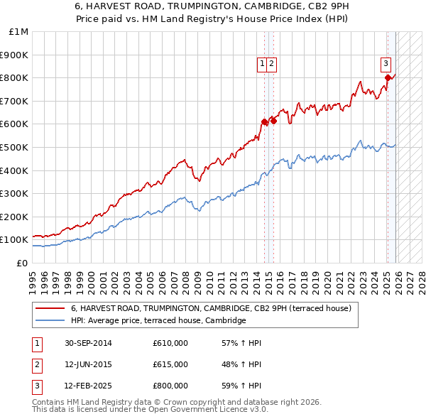 6, HARVEST ROAD, TRUMPINGTON, CAMBRIDGE, CB2 9PH: Price paid vs HM Land Registry's House Price Index