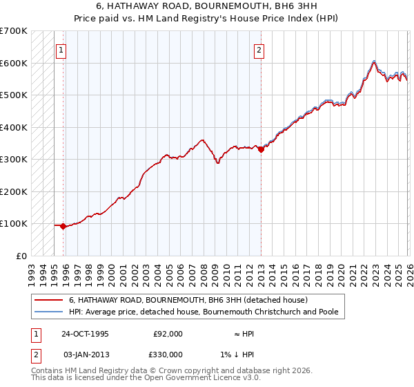 6, HATHAWAY ROAD, BOURNEMOUTH, BH6 3HH: Price paid vs HM Land Registry's House Price Index