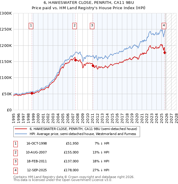 6, HAWESWATER CLOSE, PENRITH, CA11 9BU: Price paid vs HM Land Registry's House Price Index