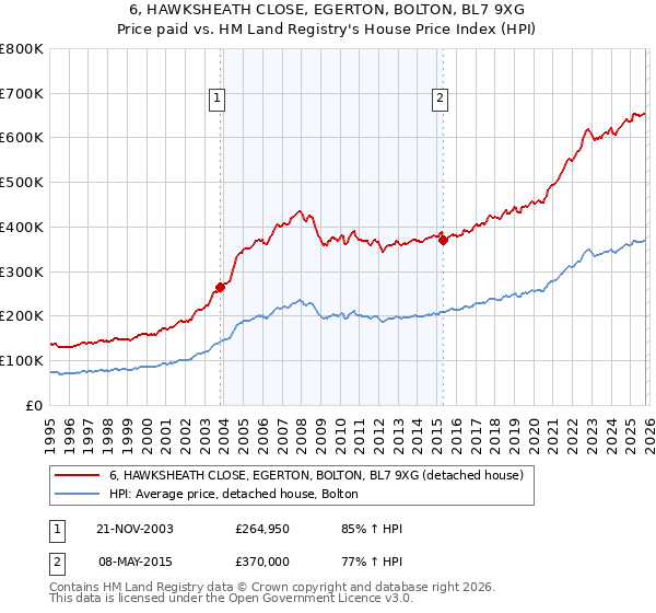 6, HAWKSHEATH CLOSE, EGERTON, BOLTON, BL7 9XG: Price paid vs HM Land Registry's House Price Index