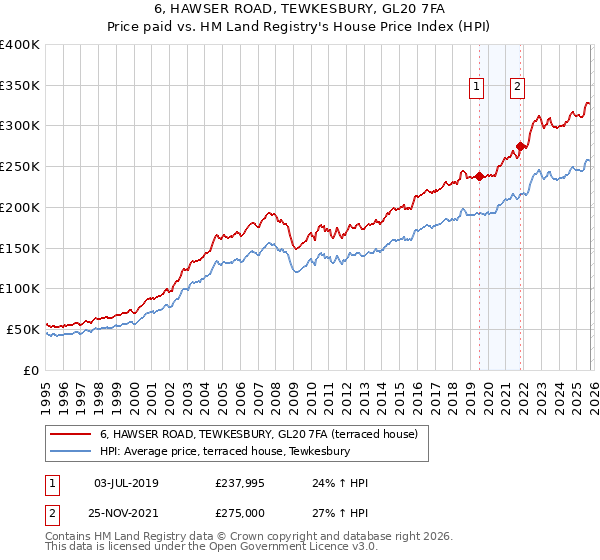 6, HAWSER ROAD, TEWKESBURY, GL20 7FA: Price paid vs HM Land Registry's House Price Index