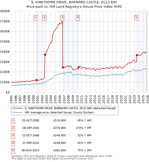 6, HAWTHORN DRIVE, BARNARD CASTLE, DL12 8AY: Price paid vs HM Land Registry's House Price Index
