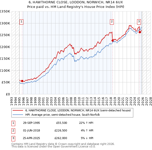6, HAWTHORNE CLOSE, LODDON, NORWICH, NR14 6UX: Price paid vs HM Land Registry's House Price Index