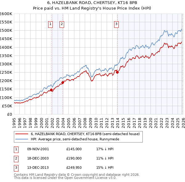 6, HAZELBANK ROAD, CHERTSEY, KT16 8PB: Price paid vs HM Land Registry's House Price Index