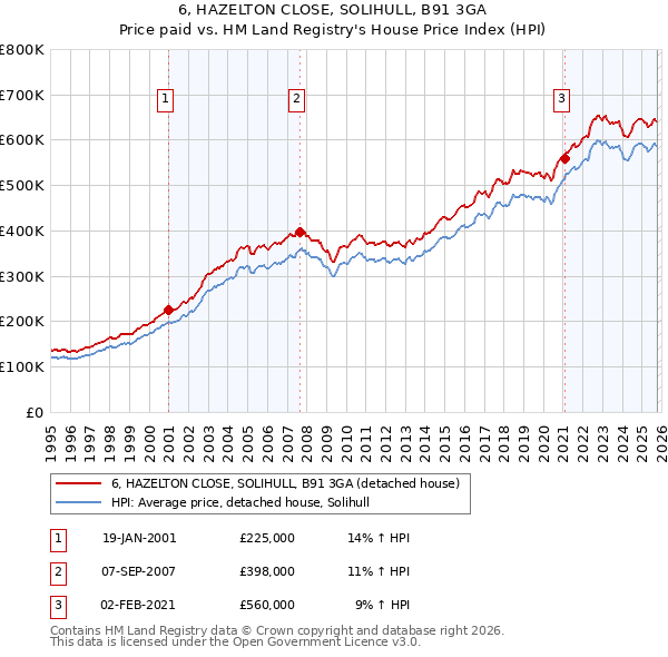 6, HAZELTON CLOSE, SOLIHULL, B91 3GA: Price paid vs HM Land Registry's House Price Index