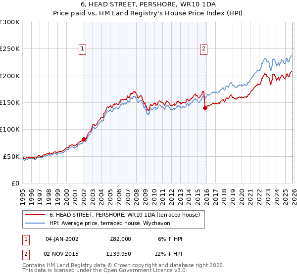6, HEAD STREET, PERSHORE, WR10 1DA: Price paid vs HM Land Registry's House Price Index
