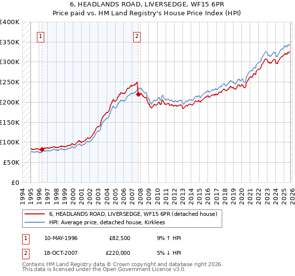 6, HEADLANDS ROAD, LIVERSEDGE, WF15 6PR: Price paid vs HM Land Registry's House Price Index