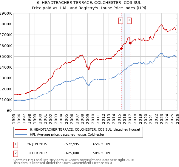 6, HEADTEACHER TERRACE, COLCHESTER, CO3 3UL: Price paid vs HM Land Registry's House Price Index