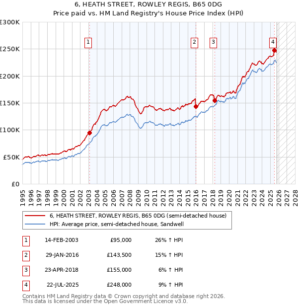 6, HEATH STREET, ROWLEY REGIS, B65 0DG: Price paid vs HM Land Registry's House Price Index