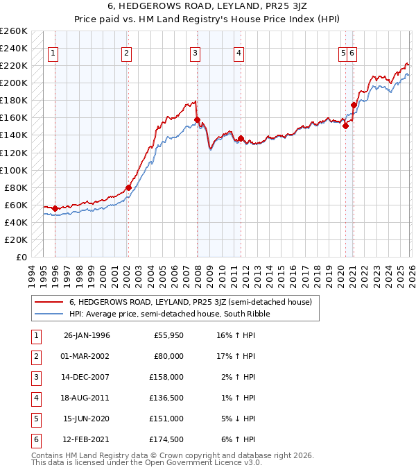 6, HEDGEROWS ROAD, LEYLAND, PR25 3JZ: Price paid vs HM Land Registry's House Price Index