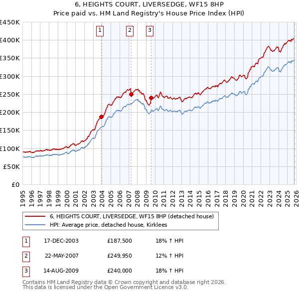 6, HEIGHTS COURT, LIVERSEDGE, WF15 8HP: Price paid vs HM Land Registry's House Price Index