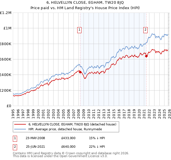 6, HELVELLYN CLOSE, EGHAM, TW20 8JQ: Price paid vs HM Land Registry's House Price Index